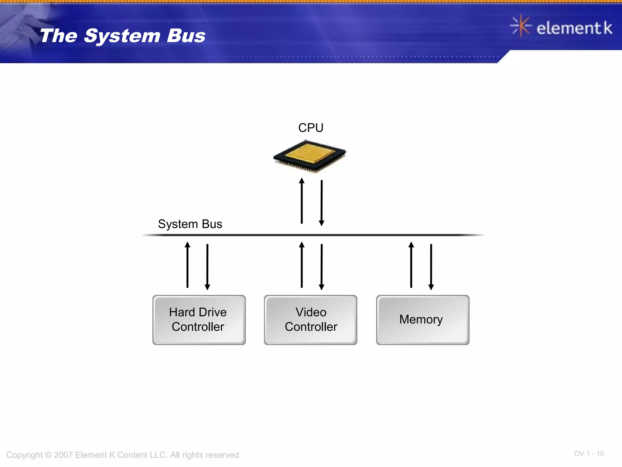 OV 1 - 10Copyright © 2007 Element K Content LLC. All rights reserved.
The System Bus
Hard Drive
Controller
Video
Controller
Memory
System Bus
CPU
 