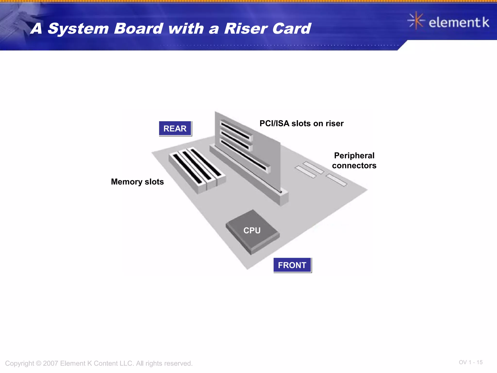 OV 1 - 15Copyright © 2007 Element K Content LLC. All rights reserved.
A System Board with a Riser Card
REARREAR
FRONTFRONT
Memory slots
PCI/ISA slots on riser
Peripheral
connectors
CPU
 