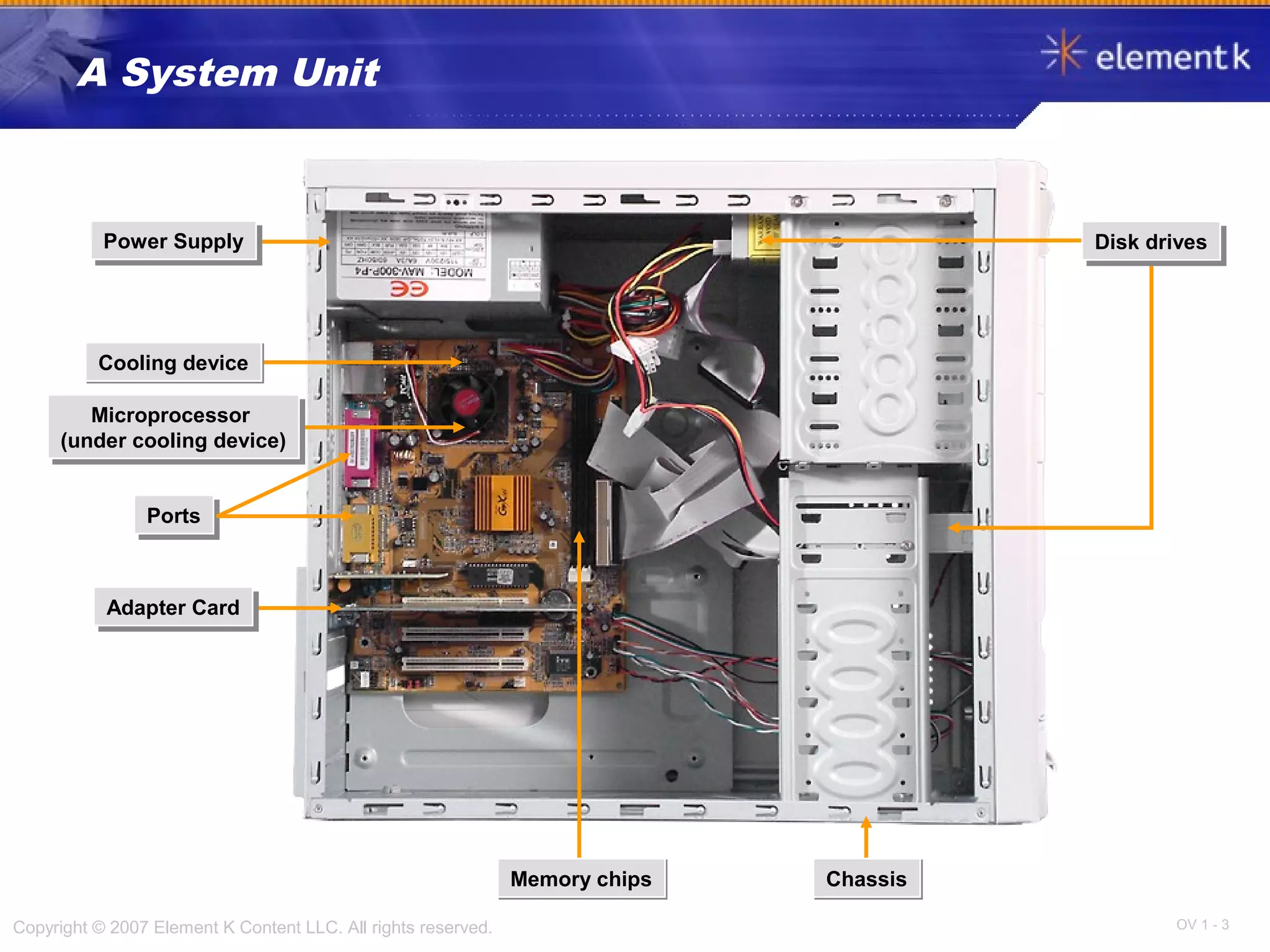 OV 1 - 3Copyright © 2007 Element K Content LLC. All rights reserved.
A System Unit
ChassisChassis
Cooling deviceCooling device
Microprocessor
(under cooling device)
Microprocessor
(under cooling device)
Memory chipsMemory chips
Power SupplyPower Supply
PortsPorts
Adapter CardAdapter Card
Disk drivesDisk drives
 