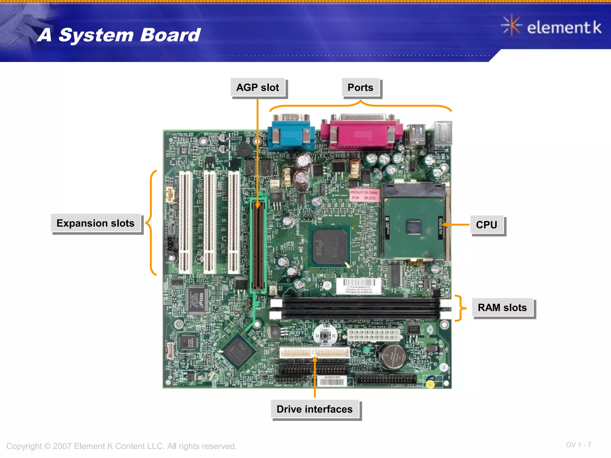 OV 1 - 7Copyright © 2007 Element K Content LLC. All rights reserved.
A System Board
Expansion slotsExpansion slots
AGP slotAGP slot PortsPorts
CPUCPU
RAM slotsRAM slots
Drive interfacesDrive interfaces
 