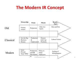 The Modern IR Concept
Old
Classical
Modern
Ownership Focus Means Result /
End
Factory
owners
Govt & Big
Business
Houses
Govt/
Private/
Trust/ MNC
Production
and HR
Developme
nt
Policy to
retain
employees
Labour Unions
Owners
hold top
Positions
Production
&
Employment
Production
Only two
layers
Hire and Fire
Feeling of
belongingness
8© Dr. Parikshit Joshi
 