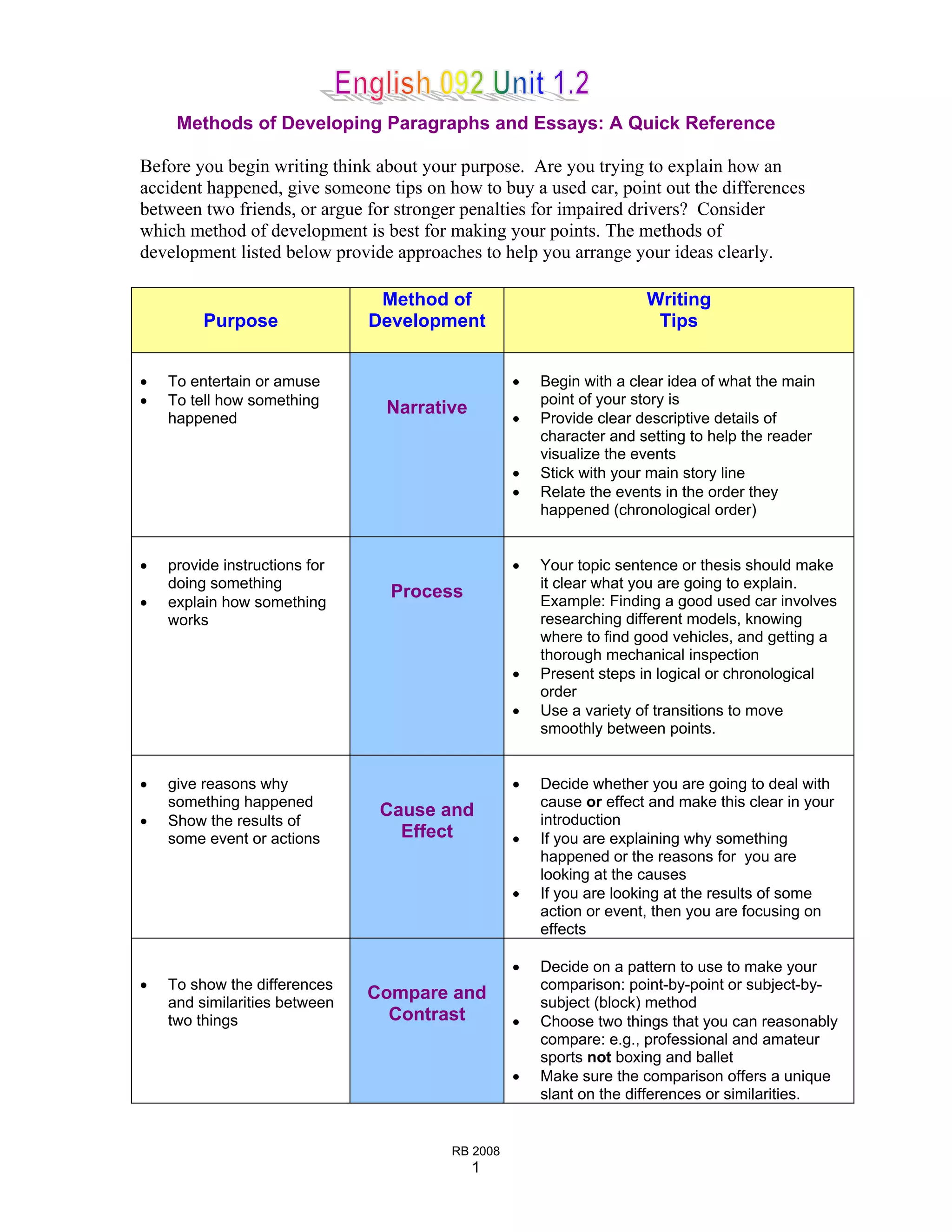 Unit 1.2 methods of development with paragraphs and exercises (1) | PDF