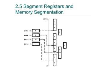 2.5 Segment Registers and
Memory Segmentation
 