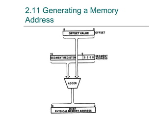 2.11 Generating a Memory
Address
 