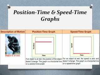 Position-Time & Speed-Time
Graphs
 