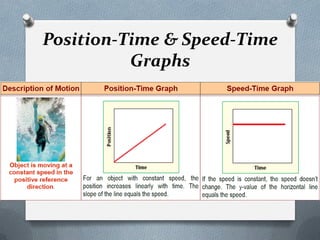 Position-Time & Speed-Time
Graphs
 
