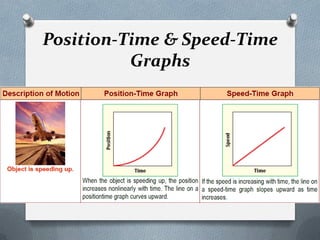 Position-Time & Speed-Time
Graphs
 