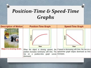 Position-Time & Speed-Time
Graphs
 
