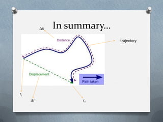In summary…
∆r rf
ri
trajectory
∆s
 