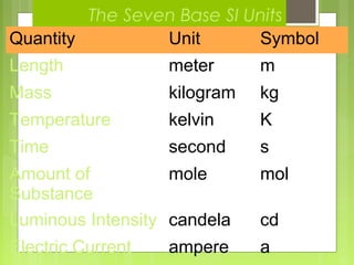 The Seven Base SI Units
Quantity Unit Symbol
Length meter m
Mass kilogram kg
Temperature kelvin K
Time second s
Amount of
Substance
mole mol
Luminous Intensity candela cd
Electric Current ampere a
 