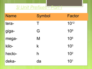 SI Unit Prefixes - Part I
Name Symbol Factor
tera- T 1012
giga- G 109
mega- M 106
kilo- k 103
hecto- h 102
deka- da 101
 