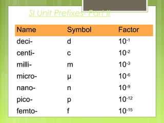 SI Unit Prefixes- Part II
Name Symbol Factor
deci- d 10-1
centi- c 10-2
milli- m 10-3
micro- μ 10-6
nano- n 10-9
pico- p 10-12
femto- f 10-15
 