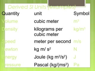 Derived SI Units (examples)
Quantity unit Symbol
Volume cubic meter m3
Density kilograms per
cubic meter
kg/m3
Speed meter per second m/s
Newton kg m/ s2
N
Energy Joule (kg m2
/s2
) J
Pressure Pascal (kg/(ms2
) Pa
 