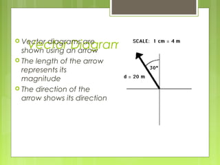 Vector Diagrams Vector diagrams are
shown using an arrow
 The length of the arrow
represents its
magnitude
 The direction of the
arrow shows its direction
 