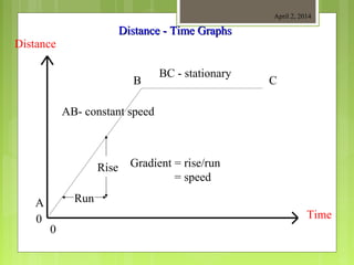 April 2, 2014
Distance
Time0
0
A
B C
AB- constant speed
BC - stationary
Gradient = rise/run
= speed
Rise
Run
Distance - Time GraphsDistance - Time Graphs
 