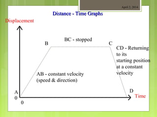 April 2, 2014
Displacement
Time0
0
AB - constant velocity
(speed & direction)
BC - stopped
CD - Returning
to its
starting position
at a constant
velocity
A
B C
D
Distance - Time GraphsDistance - Time Graphs
 