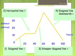 Distance-time graphs
April 2, 2014
40
30
20
10
0
20 40 60 80 100
4) Diagonal line
downwards =
3) Steeper diagonal line =1) Diagonal line =
2) Horizontal line =
Distance
(metres)
Time/s
 