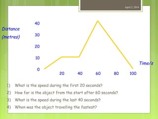 April 2, 2014
40
30
20
10
0
20 40 60 80 100
1) What is the speed during the first 20 seconds?
2) How far is the object from the start after 60 seconds?
3) What is the speed during the last 40 seconds?
4) When was the object travelling the fastest?
Distance
(metres)
Time/s
 
