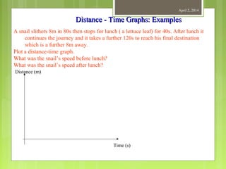 April 2, 2014
Distance - Time Graphs: ExamplesDistance - Time Graphs: Examples
A snail slithers 8m in 80s then stops for lunch ( a lettuce leaf) for 40s. After lunch it
continues the journey and it takes a further 120s to reach his final destination
which is a further 8m away.
Plot a distance-time graph.
What was the snail’s speed before lunch?
What was the snail’s speed after lunch?
Distance (m)
Time (s)
 