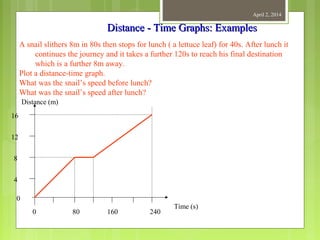 April 2, 2014
Distance - Time Graphs: ExamplesDistance - Time Graphs: Examples
A snail slithers 8m in 80s then stops for lunch ( a lettuce leaf) for 40s. After lunch it
continues the journey and it takes a further 120s to reach his final destination
which is a further 8m away.
Plot a distance-time graph.
What was the snail’s speed before lunch?
What was the snail’s speed after lunch?
Distance (m)
Time (s)
0
0
4
8
12
16
80 160 240
 