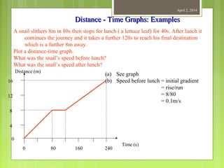 April 2, 2014
Distance - Time Graphs: ExamplesDistance - Time Graphs: Examples
A snail slithers 8m in 80s then stops for lunch ( a lettuce leaf) for 40s. After lunch it
continues the journey and it takes a further 120s to reach his final destination
which is a further 8m away.
Plot a distance-time graph.
What was the snail’s speed before lunch?
What was the snail’s speed after lunch?
Distance (m)
Time (s)
0
0
(a) See graph
(b) Speed before lunch = initial gradient
= rise/run
= 8/80
= 0.1m/s
4
8
12
16
80 160 240
 