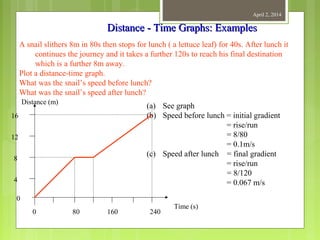 April 2, 2014
Distance - Time Graphs: ExamplesDistance - Time Graphs: Examples
A snail slithers 8m in 80s then stops for lunch ( a lettuce leaf) for 40s. After lunch it
continues the journey and it takes a further 120s to reach his final destination
which is a further 8m away.
Plot a distance-time graph.
What was the snail’s speed before lunch?
What was the snail’s speed after lunch?
Distance (m)
Time (s)
0
0
(a) See graph
(b) Speed before lunch = initial gradient
= rise/run
= 8/80
= 0.1m/s
(c) Speed after lunch = final gradient
= rise/run
= 8/120
= 0.067 m/s4
8
12
16
80 160 240
 