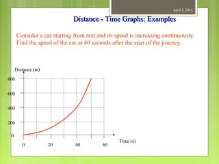 April 2, 2014
Distance - Time Graphs: ExamplesDistance - Time Graphs: Examples
Consider a car starting from rest and its speed is increasing continuously.
Find the speed of the car at 40 seconds after the start of the journey.
Distance (m)
Time (s)
0
200
400
600
800
200 40 60
 