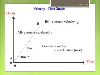 April 2, 2014
Velocity
Time0
0
A
B C
AB- constant acceleration
BC - constant velocity
Gradient = rise/run
= acceleration (m/s2
)
Rise
Run
Velocity - Time GraphsVelocity - Time Graphs
 