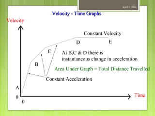 April 2, 2014
Velocity
Time0
0
A
B
C
D E
Constant Acceleration
Constant Velocity
At B,C & D there is
instantaneous change in acceleration
Area Under Graph = Total Distance Travelled
Velocity - Time GraphsVelocity - Time Graphs
 