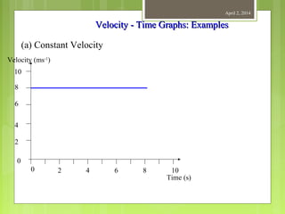 April 2, 2014
Velocity - Time Graphs: ExamplesVelocity - Time Graphs: Examples
(a) Constant Velocity
Velocity (ms-1
)
Time (s)
10
8
6
4
2
0
0 2 4 6 8 10
 