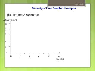 April 2, 2014
Velocity - Time Graphs: ExamplesVelocity - Time Graphs: Examples
(b) Uniform Acceleration
Velocity (ms-1
)
Time (s)
10
8
6
4
2
0
0 2 4 6 8 10
 