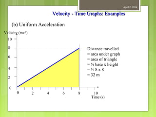 April 2, 2014
Velocity - Time Graphs: ExamplesVelocity - Time Graphs: Examples
(b) Uniform Acceleration
Velocity (ms-1
)
Time (s)
10
8
6
4
2
0
0 2 4 6 8 10
Distance travelled
= area under graph
= area of triangle
= ½ base x height
= ½ 8 x 8
= 32 m
 