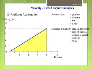 April 2, 2014
Velocity - Time Graphs: ExamplesVelocity - Time Graphs: Examples
(b) Uniform Acceleration
Velocity (ms-1
)
Time (s)
10
8
6
4
2
0
0 2 4 6 8 10
Distance travelled= area under graph
= area of triangle
= ½ base x height
= ½ 8 x 8
= 32 m
Acceleration = gradient
= rise/run
= 8/8
= 1 ms-2
 
