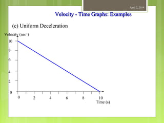 April 2, 2014
Velocity - Time Graphs: ExamplesVelocity - Time Graphs: Examples
(c) Uniform Deceleration
Velocity (ms-1
)
Time (s)
10
8
6
4
2
0
0 2 4 6 8 10
 