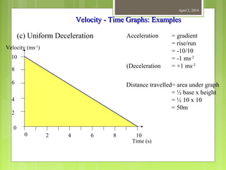 April 2, 2014
Velocity - Time Graphs: ExamplesVelocity - Time Graphs: Examples
(c) Uniform Deceleration
Velocity (ms-1
)
Time (s)
10
8
6
4
2
0
0 2 4 6 8 10
Distance travelled= area under graph
= ½ base x height
= ½ 10 x 10
= 50m
Acceleration = gradient
= rise/run
= -10/10
= -1 ms-2
(Deceleration = +1 ms-2
 