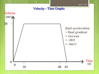 April 2, 2014
Velocity
Time0
0
20
(m/s)
(s)
10 40 45
final acceleration
= final gradient
= rise/run
= -20/5
= -4m/s2
Velocity - Time GraphsVelocity - Time Graphs
 