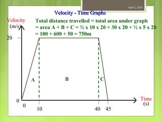 April 2, 2014
Velocity
Time0
0
20
(m/s)
(s)
10 40 45
A B C
Total distance travelled = total area under graph
= area A + B + C = ½ x 10 x 20 + 30 x 20 + ½ x 5 x 20
= 100 + 600 + 50 = 750m
Velocity - Time GraphsVelocity - Time Graphs
 