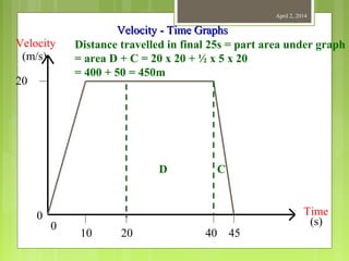 April 2, 2014
Velocity
Time0
0
20
(m/s)
(s)
10 40 45
C
Distance travelled in final 25s = part area under graph
= area D + C = 20 x 20 + ½ x 5 x 20
= 400 + 50 = 450m
D
20
Velocity - Time GraphsVelocity - Time Graphs
 