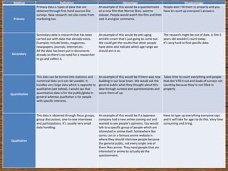 Method Definition Advantage Disadvantage
Primary
Primary data is types of data that are
obtained through first-hand sources like
surveys. New research can also come from
marketing too.
An example of this would be a questionnaire
on a new film that Warner Bros. want to
release. People would watch the film and then
rate it and give comments.
People don’t fill them in properly and you
have to count up everyone’s answers.
Secondary
Secondary data is research that has been
carried out with data that already exists.
Examples include books, magazines,
newspapers, journals, internet etc.
All the data has been put in documents
already so there’s no need for a researcher
to go and collect it.
An example of this would be anti-aging
wrinkle cream that’s just going to come out.
We could get the results that other people
have done and indicate which age range we
should aim it at.
The research might be out of date. A film 5
years old wouldn’t count today.
It’s very hard to find specific data.
Quantitative
This data can be turned into statistics and
numerical data so it can be useable. It
handles very large data which is opposite to
qualitative (see below). I would say that
quantitative data is for the public/globe in
general whereas qualitative is for people
with specific interests.
An example of this would be if there was new
building in our local town. We would ask the
general public what they thought about this
idea through surveys and questionnaires and
count them all up.
Takes time to count everything and people
that don’t fill it out and loads of surveys not
counting because they’re not filled in
properly.
Qualitative
This data is obtained through focus groups,
group discussions, one-to-one interviews
and participations. It’s usually very small
data handling.
An example of this would be if a Japanese
company had a new anime coming out and
wanted to see people’s opinions. You would
talk to a specific group of people which are
interested in anime itself. Somewhere like
comic con or a famous anime website is
where they should interview people because
the general public, not every single one of
them likes anime. They need people that are
interested in anime to actually do the
questionnaire.
Have to type up everything everyone says
and it will take for ages to do this. Very time
consuming and tiring.
 