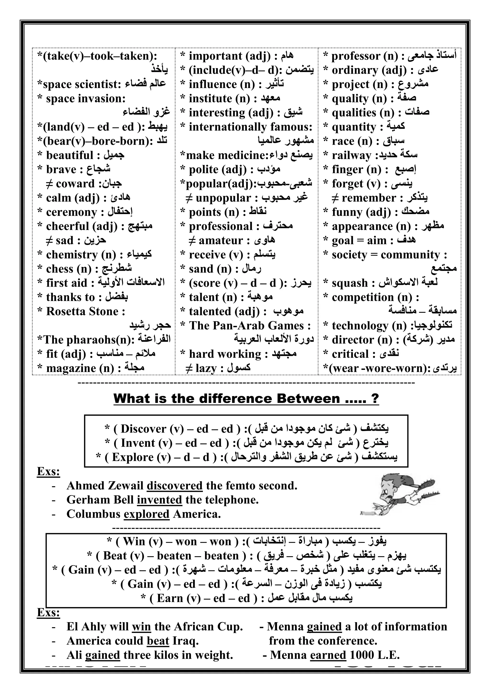 - 5 - 
*(take(v)–took–taken): 
يأخذ 
*space scientist: عالم فضاء 
* space invasion: 
غزو الفضاء 
*(land(v) – ed – ed ): يهبط 
*(bear(v)–bore-born): تلد 
* beautiful : جميل 
* brave : شجاع 
≠ coward :جبان 
* calm (adj) : هادئ 
* ceremony : إحتفال 
* cheerful (adj) : مبتهج 
≠ sad : حزين 
* chemistry (n) : كيمياء 
* chess (n) : شطرنج 
* first aid : الاسعافات الأولية 
* thanks to : بفضل 
* Rosetta Stone : 
حجر رشيد 
*The pharaohs(n): الفراعنة 
* fit (adj) : ملائم مناسب – 
* magazine (n) : مجلة 
* important (adj) : هام 
* (include(v)–d– d): يتضمن 
* influence (n) : تأثير 
* institute (n) : معهد 
* interesting (adj) : شيق 
* internationally famous: 
مشهور عالميا 
*make medicine:يصنع دواء 
* polite (adj) : مؤدب 
*popular(adj): شعبى محبوب - 
≠ unpopular : غير محبوب 
* points (n) : نقاط 
* professional : محترف 
≠ amateur : هاوى 
* receive (v) : يتسلم 
* sand (n) : رمال 
* (score (v) – d – d ): يحرز 
* talent (n) : موهبة 
* talented (adj) : موهوب 
* The Pan-Arab Games : 
دورة الألعاب العربية 
* hard working : مجتهد 
≠ lazy : كسول 
* professor (n) : أستاذ جامعى 
* ordinary (adj) : عادى 
* project (n) : مشروع 
* quality (n) : صفة 
* qualities (n) : صفات 
* quantity : كمية 
* race (n) : سباق 
* railway :سكة حديد 
* finger (n) : إصبع 
* forget (v) : ينسى 
≠ remember : يتذكر 
* funny (adj) : مضحك 
* appearance (n) : مظهر 
* goal = aim : هدف 
* society = community : 
مجتمع 
* squash : لعبة الاسكواش 
* competition (n) : 
مسابقة منافسة – 
* technology (n) :تكنولوجيا 
* director (n) : مدير )شركة( 
* critical : نقدى 
*(wear -wore-worn): يرتدى 
---------------------------------------------------------------------------------------- 
What is the difference Between ….. ? 
* ( Discover (v) – ed – ed ) : يكتشف ) شئ كان موجودا من قبل ( 
* ( Invent (v) – ed – ed ) :يخترع ) شئ لم يكن موجودا من قبل ( 
* ( Explore (v) – d – d ) :يستكشف ) شئ عن طريق الشفر والترحال ( 
Exs: 
- Ahmed Zewail discovered the femto second. 
- Gerham Bell invented the telephone. 
- Columbus explored America. 
---------------------------------------------------------------------- 
* ( Win (v) – won – won ) : يفوز يكسب ) مباراة إنتخابات ( – – 
* ( Beat (v) – beaten – beaten ) : يهزم يتغلب على ) شخص فريق ( – – 
* ( Gain (v) – ed – ed ) : يكتسب شئ معنوى مفيد ) مثل خبرة معرفة معلومات شهرة ( – – – 
* ( Gain (v) – ed – ed ) : يكتسب ) زيادة فى الوزن السرعة ( – 
* ( Earn (v) – ed – ed ) : يكسب مال مقابل عمل 
Exs: 
- El Ahly will win the African Cup. - Menna gained a lot of information 
- America could beat Iraq. from the conference. 
- Ali gained three kilos in weight. - Menna earned 1000 L.E. 
 