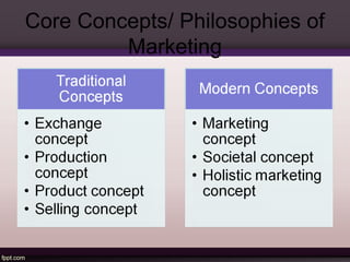 Core Concepts/ Philosophies of 
Marketing 
 