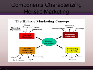 Components Characterizing 
Holistic Marketing 
 