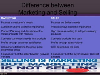 Difference between 
Marketing and Selling 
MARKETING SALES 
Focuses n customer’s needs Focuses on Seller’s needs 
Customer Enjoys Supreme importance Product enjoys supreme importance 
Product Planning and development to 
match products with markets 
High pressure selling to sell gods already 
produced 
Converts customer’s needs into products Converts products into cash 
Profits through customer satisfaction Profits through sales volume 
Consumers determine the price; price 
Cost determines the price 
determines costs 
It assumes: “Let the seller beware” (Caveat 
Vendor) 
It assumes: “Let the buyer beware” (Caveat 
Emptor) 
 