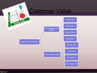 Customer Value 
 