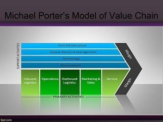 Michael Porter’s Model of Value Chain 
 