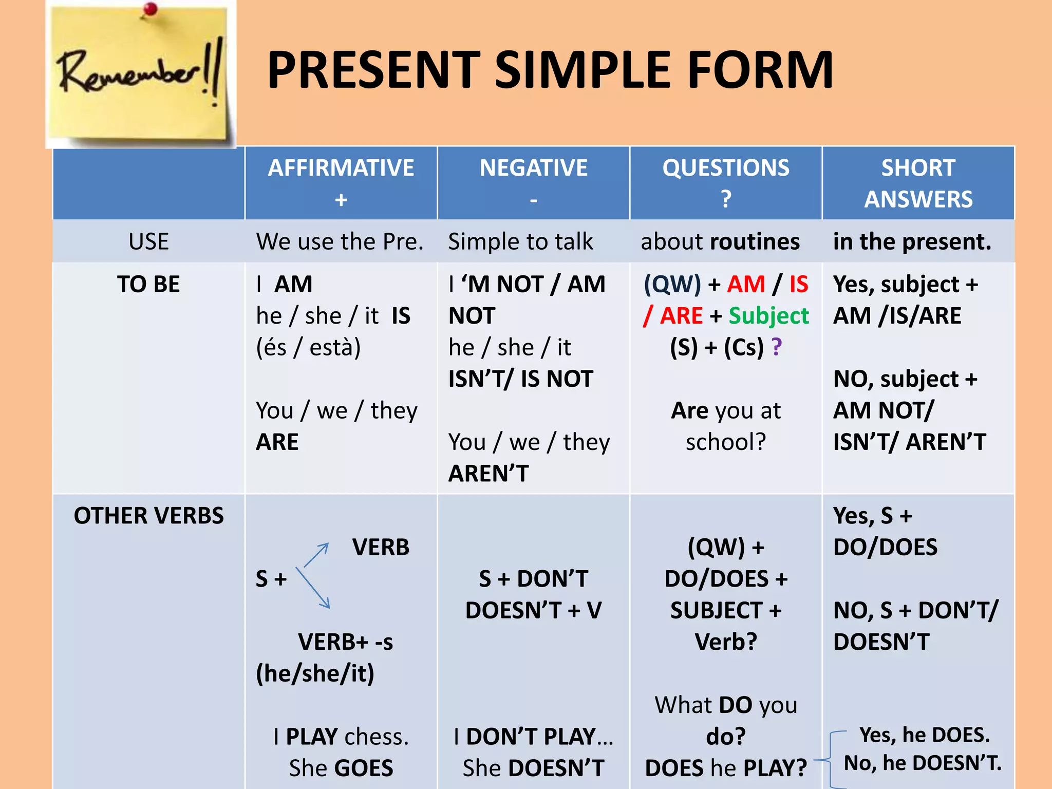 PRESENT SIMPLE FORM 
AFFIRMATIVE 
+ 
NEGATIVE 
- 
QUESTIONS 
? 
SHORT 
ANSWERS 
USE We use the Pre. Simple to talk about routines in the present. 
TO BE I AM 
he / she / it IS 
(és / està) 
You / we / they 
ARE 
I ‘M NOT / AM 
NOT 
he / she / it 
ISN’T/ IS NOT 
You / we / they 
AREN’T 
(QW) + AM / IS 
/ ARE + Subject 
(S) + (Cs) ? 
Are you at 
school? 
Yes, subject + 
AM /IS/ARE 
NO, subject + 
AM NOT/ 
ISN’T/ AREN’T 
OTHER VERBS 
VERB 
S + 
VERB+ -s 
(he/she/it) 
I PLAY chess. 
She GOES 
home. 
S + DON’T 
DOESN’T + V 
I DON’T PLAY… 
She DOESN’T 
GO… 
(QW) + 
DO/DOES + 
SUBJECT + 
Verb? 
What DO you 
do? 
DOES he PLAY? 
Yes, S + 
DO/DOES 
NO, S + DON’T/ 
DOESN’T 
Yes, he DOES. 
No, he DOESN’T. 
 