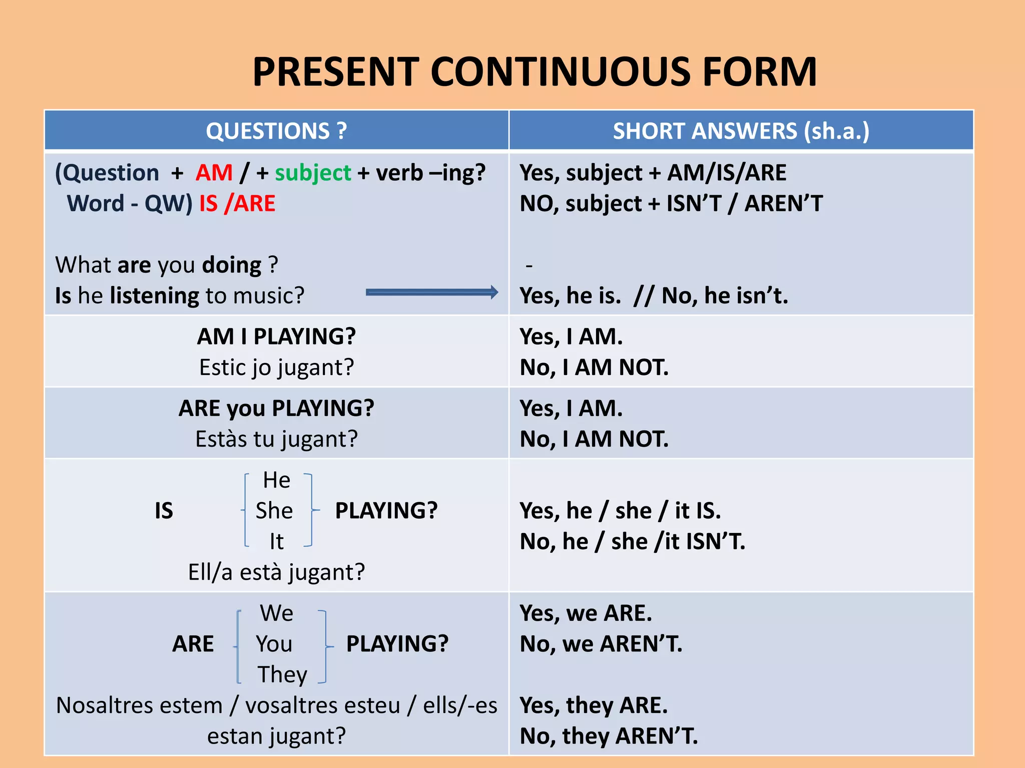 PRESENT CONTINUOUS FORM 
QUESTIONS ? SHORT ANSWERS (sh.a.) 
(Question + AM / + subject + verb –ing? 
Word - QW) IS /ARE 
What are you doing ? 
Is he listening to music? 
Yes, subject + AM/IS/ARE 
NO, subject + ISN’T / AREN’T 
- 
Yes, he is. // No, he isn’t. 
AM I PLAYING? 
Estic jo jugant? 
Yes, I AM. 
No, I AM NOT. 
ARE you PLAYING? 
Estàs tu jugant? 
Yes, I AM. 
No, I AM NOT. 
He 
IS She PLAYING? 
It 
Ell/a està jugant? 
Yes, he / she / it IS. 
No, he / she /it ISN’T. 
We 
ARE You PLAYING? 
They 
Nosaltres estem / vosaltres esteu / ells/-es 
estan jugant? 
Yes, we ARE. 
No, we AREN’T. 
Yes, they ARE. 
No, they AREN’T. 
 