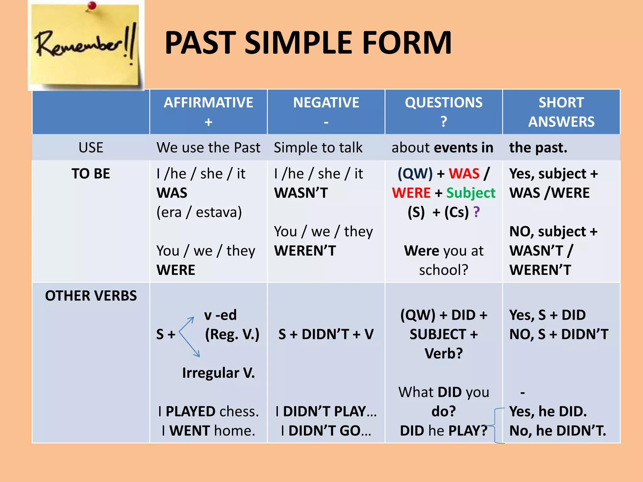 PAST SIMPLE FORM 
AFFIRMATIVE 
+ 
NEGATIVE 
- 
QUESTIONS 
? 
SHORT 
ANSWERS 
USE We use the Past Simple to talk about events in the past. 
TO BE I /he / she / it 
WAS 
(era / estava) 
You / we / they 
WERE 
I /he / she / it 
WASN’T 
You / we / they 
WEREN’T 
(QW) + WAS / 
WERE + Subject 
(S) + (Cs) ? 
Were you at 
school? 
Yes, subject + 
WAS /WERE 
NO, subject + 
WASN’T / 
WEREN’T 
OTHER VERBS 
v -ed 
S + (Reg. V.) 
Irregular V. 
I PLAYED chess. 
I WENT home. 
S + DIDN’T + V 
I DIDN’T PLAY… 
I DIDN’T GO… 
(QW) + DID + 
SUBJECT + 
Verb? 
What DID you 
do? 
DID he PLAY? 
Yes, S + DID 
NO, S + DIDN’T 
- 
Yes, he DID. 
No, he DIDN’T. 
 