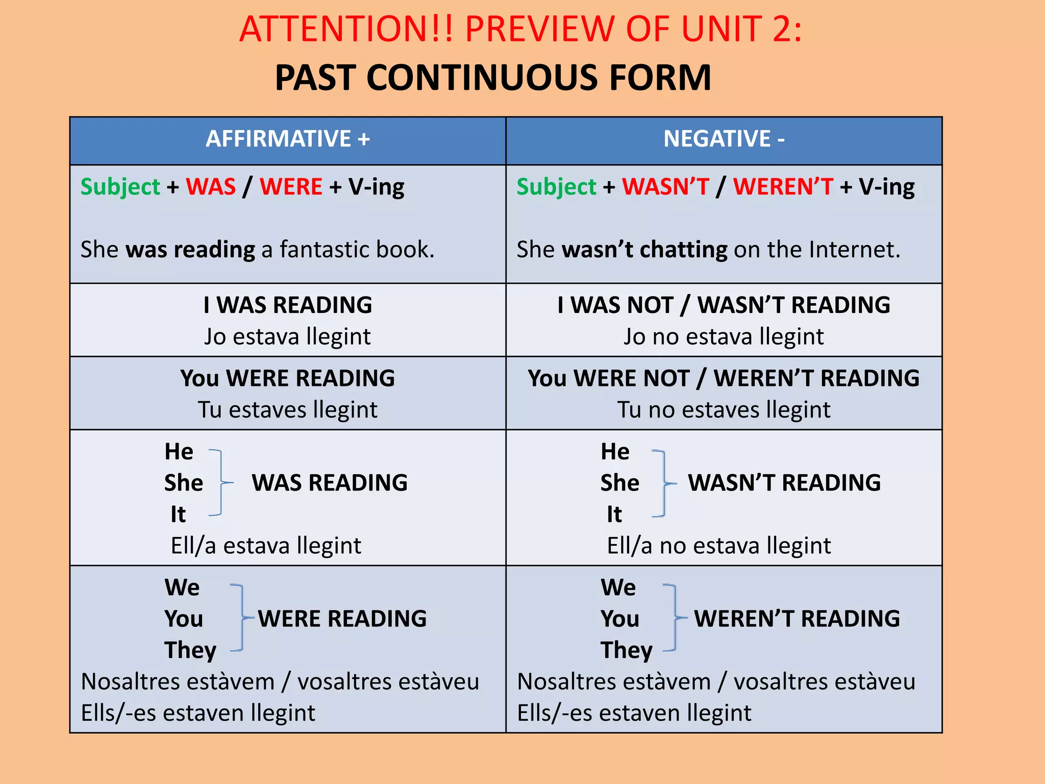 ATTENTION!! PREVIEW OF UNIT 2: 
PAST CONTINUOUS FORM 
AFFIRMATIVE + NEGATIVE - 
Subject + WAS / WERE + V-ing 
She was reading a fantastic book. 
Subject + WASN’T / WEREN’T + V-ing 
She wasn’t chatting on the Internet. 
I WAS READING 
Jo estava llegint 
I WAS NOT / WASN’T READING 
Jo no estava llegint 
You WERE READING 
Tu estaves llegint 
You WERE NOT / WEREN’T READING 
Tu no estaves llegint 
He 
She WAS READING 
It 
Ell/a estava llegint 
He 
She WASN’T READING 
It 
Ell/a no estava llegint 
We 
You WERE READING 
They 
Nosaltres estàvem / vosaltres estàveu 
Ells/-es estaven llegint 
We 
You WEREN’T READING 
They 
Nosaltres estàvem / vosaltres estàveu 
Ells/-es estaven llegint 
 