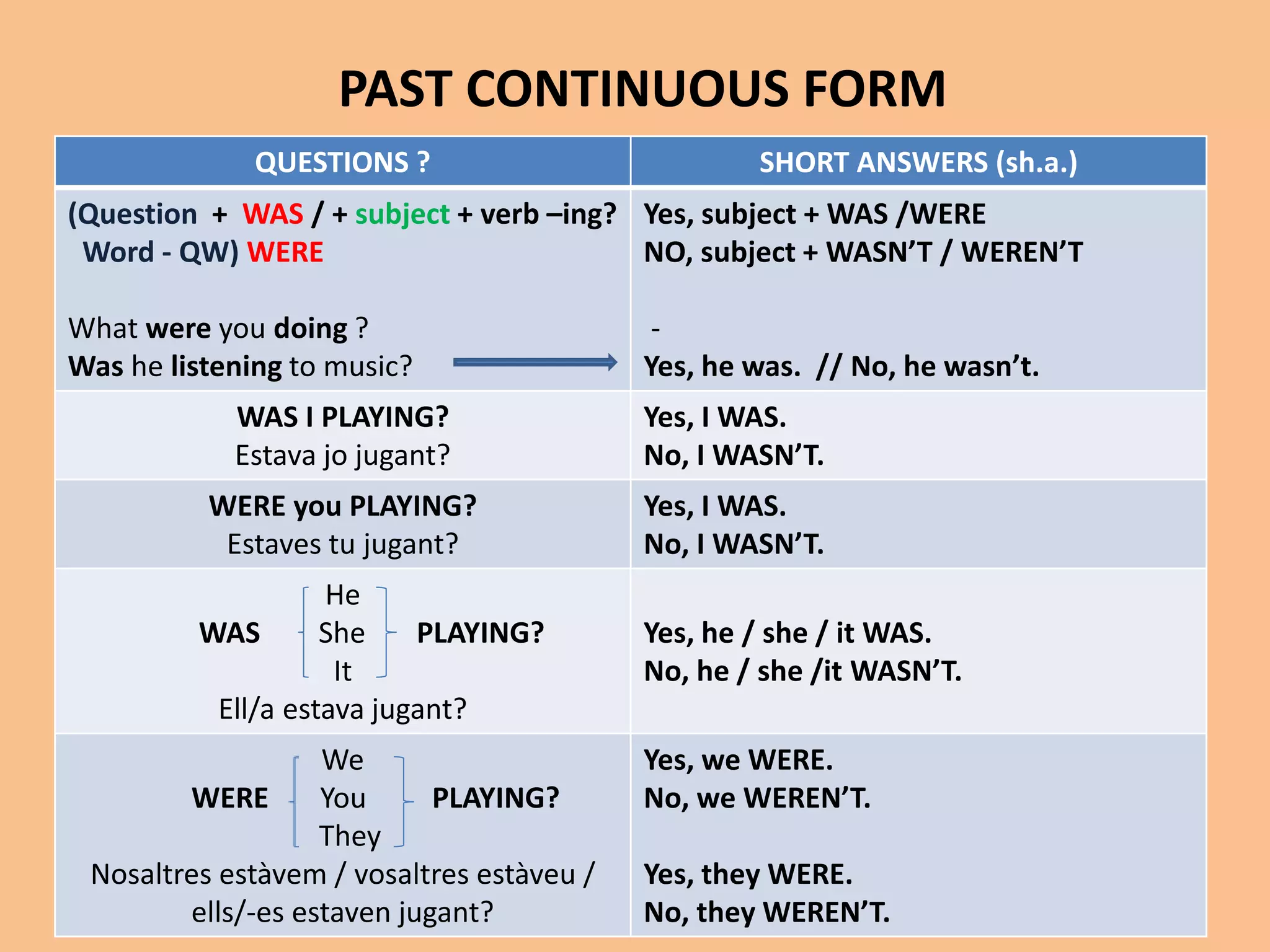 PAST CONTINUOUS FORM 
QUESTIONS ? SHORT ANSWERS (sh.a.) 
(Question + WAS / + subject + verb –ing? 
Word - QW) WERE 
What were you doing ? 
Was he listening to music? 
Yes, subject + WAS /WERE 
NO, subject + WASN’T / WEREN’T 
- 
Yes, he was. // No, he wasn’t. 
WAS I PLAYING? 
Estava jo jugant? 
Yes, I WAS. 
No, I WASN’T. 
WERE you PLAYING? 
Estaves tu jugant? 
Yes, I WAS. 
No, I WASN’T. 
He 
WAS She PLAYING? 
It 
Ell/a estava jugant? 
Yes, he / she / it WAS. 
No, he / she /it WASN’T. 
We 
WERE You PLAYING? 
They 
Nosaltres estàvem / vosaltres estàveu / 
ells/-es estaven jugant? 
Yes, we WERE. 
No, we WEREN’T. 
Yes, they WERE. 
No, they WEREN’T. 
 